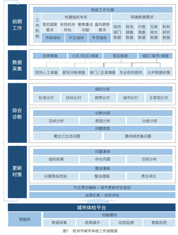 以城市体检为牵引，走内涵式发展之路&mdash;&mdash;杭州市一体化推进体检与更新的实践探索